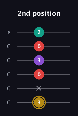 D♯ Minor 6th Sharp 9th guitar tab — 2nd position (3 x 0 3 0 2) in Open C Tuning (CGCGCE)