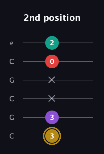 D♯ Minor 6th Sharp 9th guitar tab — 2nd position (3 3 x x 0 2) in Open C Tuning (CGCGCE)