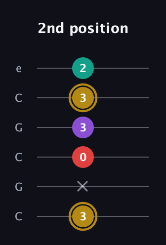 D♯ Minor 6th Sharp 9th guitar tab — 2nd position (3 x 0 3 3 2) in Open C Tuning (CGCGCE)