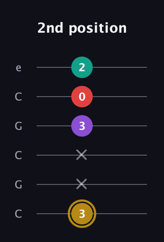 D♯ Minor 6th Sharp 9th guitar tab — 2nd position (3 x x 3 0 2) in Open C Tuning (CGCGCE)