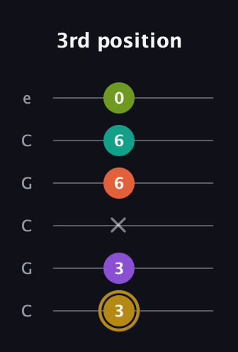 D♯ Minor 7th Flat 9th guitar tab — 3rd position (3 3 x 6 6 0) in Open C Tuning (CGCGCE)