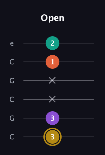 D♯ Minor 7th Sharp 13th guitar tab — Open (3 3 x x 1 2) in Open C Tuning (CGCGCE)