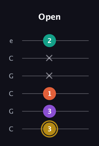 D♯ Minor 7th Sharp 13th guitar tab — Open (3 3 1 x x 2) in Open C Tuning (CGCGCE)