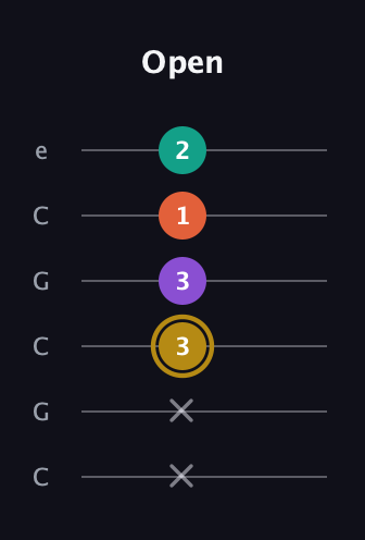 D♯ Minor 7th Sharp 13th guitar tab — Open (x x 3 3 1 2) in Open C Tuning (CGCGCE)