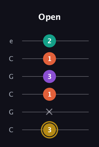 D♯ Minor 7th Sharp 13th guitar tab — Open (3 x 1 3 1 2) in Open C Tuning (CGCGCE)