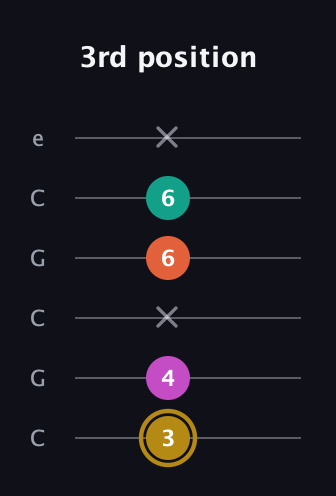 D♯ Minor 7th Sharp 5th guitar tab — 3rd position (3 4 x 6 6 x) in Open C Tuning (CGCGCE)