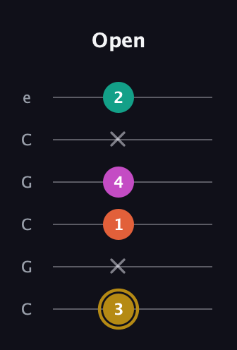 D♯ Minor 7th Sharp 5th guitar tab — Open (3 x 1 4 x 2) in Open C Tuning (CGCGCE)