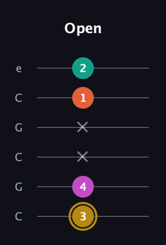 D♯ Minor 7th Sharp 5th guitar tab — Open (3 4 x x 1 2) in Open C Tuning (CGCGCE)