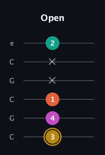 D♯ Minor 7th Sharp 5th guitar tab — Open (3 4 1 x x 2) in Open C Tuning (CGCGCE)
