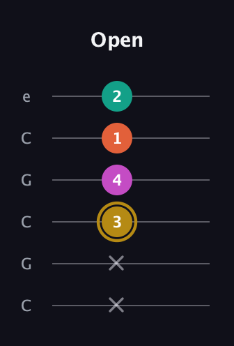 D♯ Minor 7th Sharp 5th guitar tab — Open (x x 3 4 1 2) in Open C Tuning (CGCGCE)