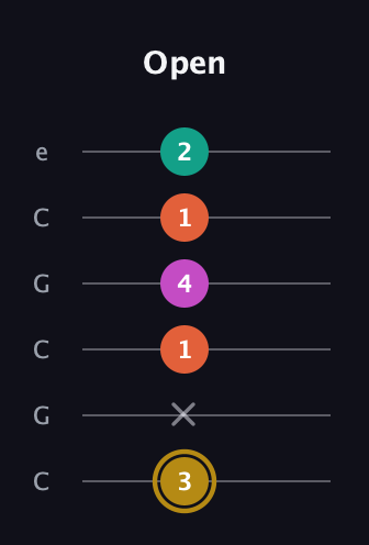 D♯ Minor 7th Sharp 5th guitar tab — Open (3 x 1 4 1 2) in Open C Tuning (CGCGCE)