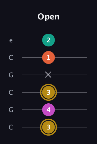 D♯ Minor 7th Sharp 5th guitar tab — Open (3 4 3 x 1 2) in Open C Tuning (CGCGCE)