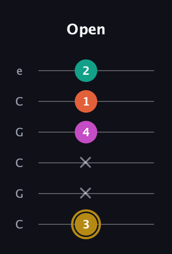 D♯ Minor 7th Sharp 5th guitar tab — Open (3 x x 4 1 2) in Open C Tuning (CGCGCE)