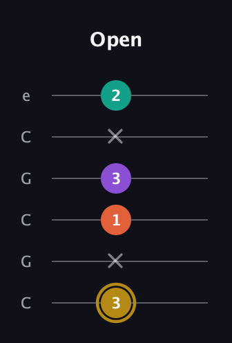 D♯ Minor 7th Sharp 9th guitar tab — Open (3 x 1 3 x 2) in Open C Tuning (CGCGCE)
