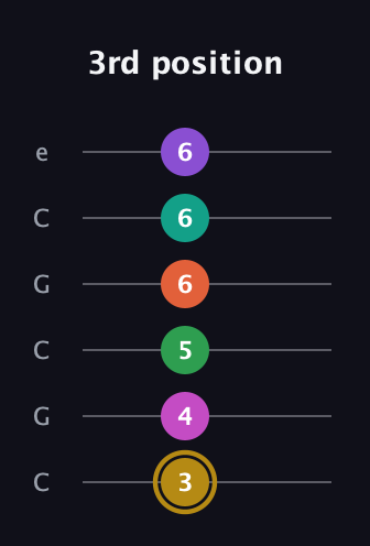 D♯ Minor 9th Flat 13th guitar tab — 3rd position (3 4 5 6 6 6) in Open C Tuning (CGCGCE)
