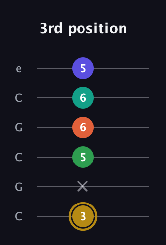 D♯ Minor 9th Flat 5th guitar tab — 3rd position (3 x 5 6 6 5) in Open C Tuning (CGCGCE)