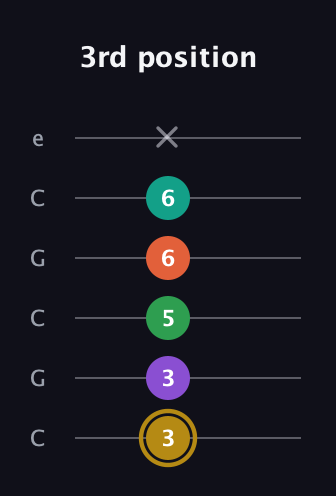 D♯ Minor 9th Sharp 13th guitar tab — 3rd position (3 3 5 6 6 x) in Open C Tuning (CGCGCE)