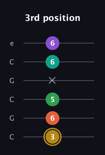D♯ Minor 9th Sharp 13th guitar tab — 3rd position (3 6 5 x 6 6) in Open C Tuning (CGCGCE)