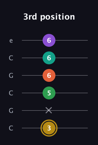 D♯ Minor 9th Sharp 13th guitar tab — 3rd position (3 x 5 6 6 6) in Open C Tuning (CGCGCE)