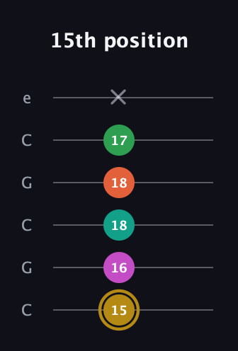 D♯ Minor 9th Sharp 5th guitar tab — 15th position (15 16 18 18 17 x) in Open C Tuning (CGCGCE)