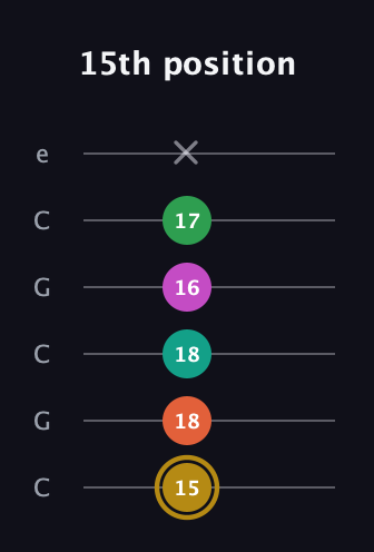 D♯ Minor 9th Sharp 5th guitar tab — 15th position (15 18 18 16 17 x) in Open C Tuning (CGCGCE)