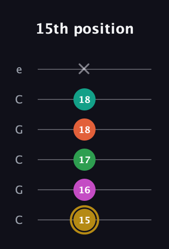 D♯ Minor 9th Sharp 5th guitar tab — 15th position (15 16 17 18 18 x) in Open C Tuning (CGCGCE)