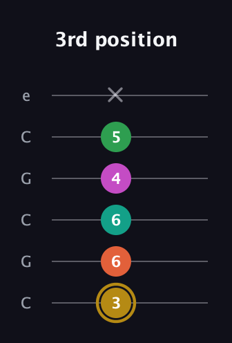 D♯ Minor 9th Sharp 5th guitar tab — 3rd position (3 6 6 4 5 x) in Open C Tuning (CGCGCE)