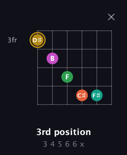 D♯ Minor 9th Sharp 5th guitar chord — 3rd position (3 4 5 6 6 x) fretboard diagram in Open C Tuning (CGCGCE)
