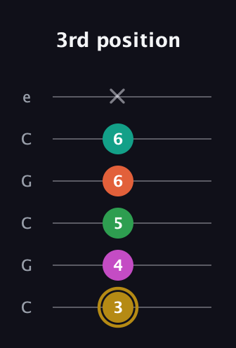 D♯ Minor 9th Sharp 5th guitar tab — 3rd position (3 4 5 6 6 x) in Open C Tuning (CGCGCE)