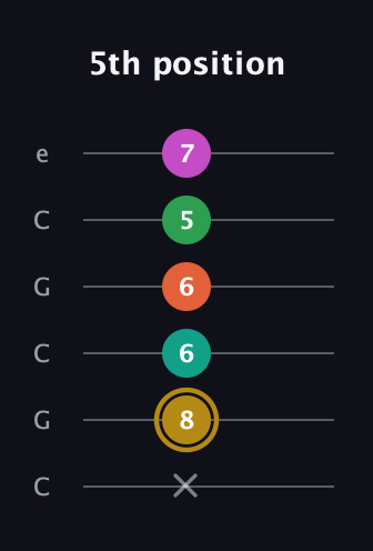 D♯ Minor 9th Sharp 5th guitar tab — 5th position (x 8 6 6 5 7) in Open C Tuning (CGCGCE)