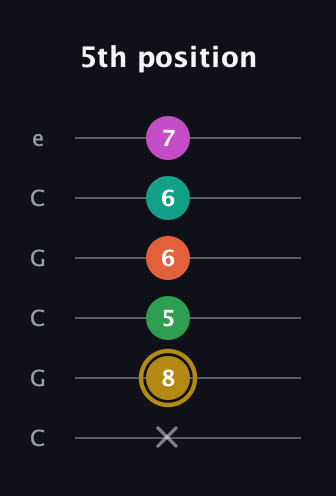 D♯ Minor 9th Sharp 5th guitar tab — 5th position (x 8 5 6 6 7) in Open C Tuning (CGCGCE)
