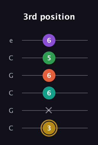 D♯ Minor 9th guitar tab — 3rd position (3 x 6 6 5 6) in Open C Tuning (CGCGCE)