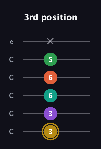 D♯ Minor 9th guitar tab — 3rd position (3 3 6 6 5 x) in Open C Tuning (CGCGCE)