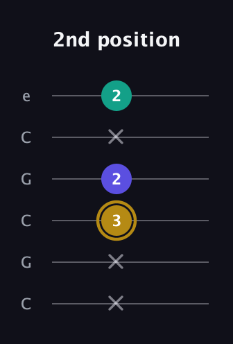 D♯ Minor Flat 5th guitar tab — 2nd position (x x 3 2 x 2) in Open C Tuning (CGCGCE)