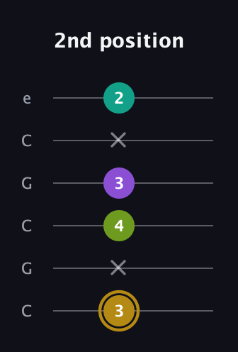 D♯ Minor Flat 9th guitar tab — 2nd position (3 x 4 3 x 2) in Open C Tuning (CGCGCE)