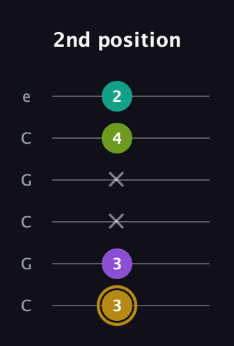 D♯ Minor Flat 9th guitar tab — 2nd position (3 3 x x 4 2) in Open C Tuning (CGCGCE)
