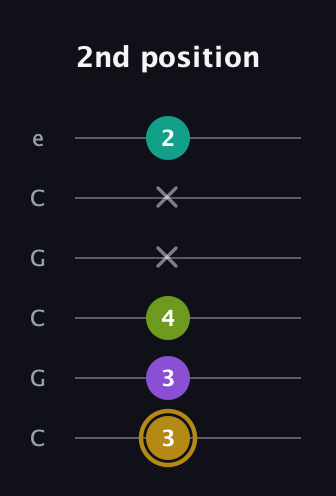 D♯ Minor Flat 9th guitar tab — 2nd position (3 3 4 x x 2) in Open C Tuning (CGCGCE)