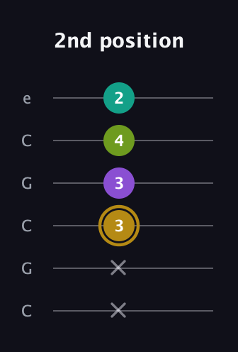 D♯ Minor Flat 9th guitar tab — 2nd position (x x 3 3 4 2) in Open C Tuning (CGCGCE)