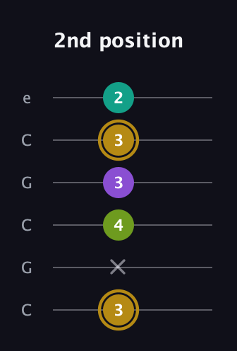 D♯ Minor Flat 9th guitar tab — 2nd position (3 x 4 3 3 2) in Open C Tuning (CGCGCE)