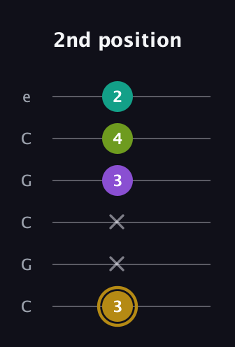 D♯ Minor Flat 9th guitar tab — 2nd position (3 x x 3 4 2) in Open C Tuning (CGCGCE)