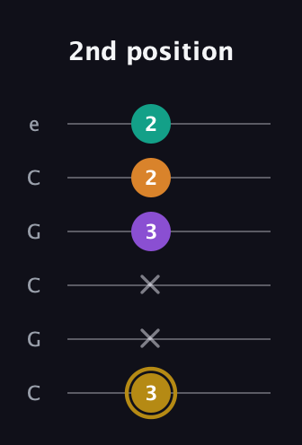 D♯ Minor major 7th Sharp 9th guitar tab — 2nd position (3 x x 3 2 2) in Open C Tuning (CGCGCE)