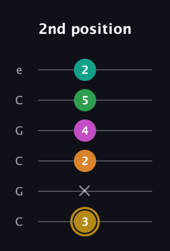 D♯ Minor major 9th Sharp 5th guitar tab — 2nd position (3 x 2 4 5 2) in Open C Tuning (CGCGCE)