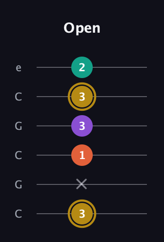 D♯ Minor Sharp 13th guitar tab — Open (3 x 1 3 3 2) in Open C Tuning (CGCGCE)