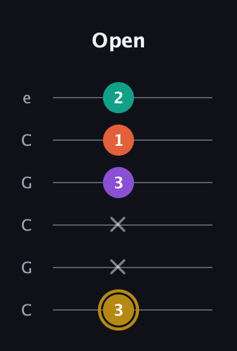 D♯ Minor Sharp 13th guitar tab — Open (3 x x 3 1 2) in Open C Tuning (CGCGCE)