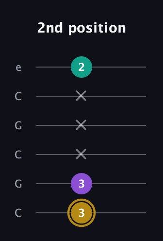 D♯ Minor Sharp 9th guitar tab — 2nd position (3 3 x x x 2) in Open C Tuning (CGCGCE)