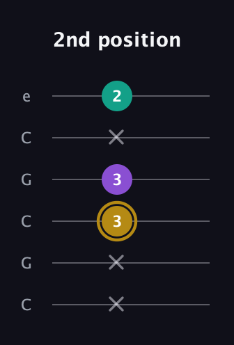 D♯ Minor Sharp 9th guitar tab — 2nd position (x x 3 3 x 2) in Open C Tuning (CGCGCE)