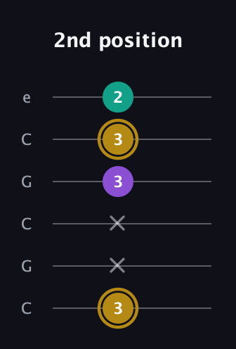 D♯ Minor Sharp 9th guitar tab — 2nd position (3 x x 3 3 2) in Open C Tuning (CGCGCE)