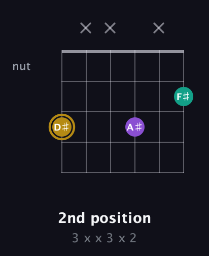 D♯ Minor Sharp 9th guitar chord — 2nd position (3 x x 3 x 2) fretboard diagram in Open C Tuning (CGCGCE)