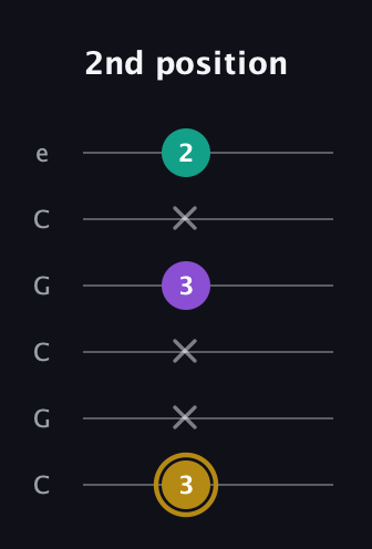 D♯ Minor Sharp 9th guitar tab — 2nd position (3 x x 3 x 2) in Open C Tuning (CGCGCE)