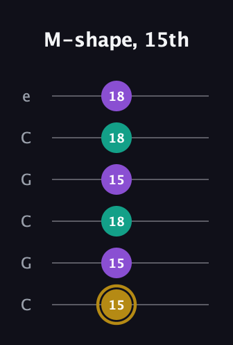 D♯ Minor Sharp 9th guitar tab — M-shape, 15th (15 15 18 15 18 18) in Open C Tuning (CGCGCE)